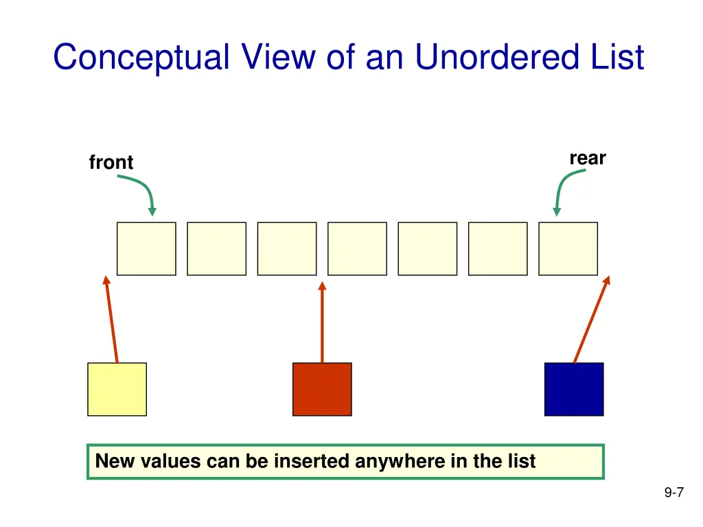 conceptual view of an unordered list