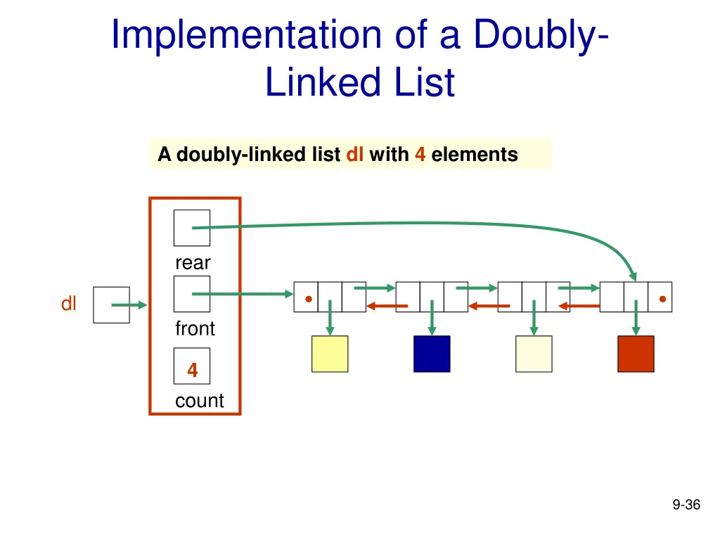 implementation of a doubly linked list