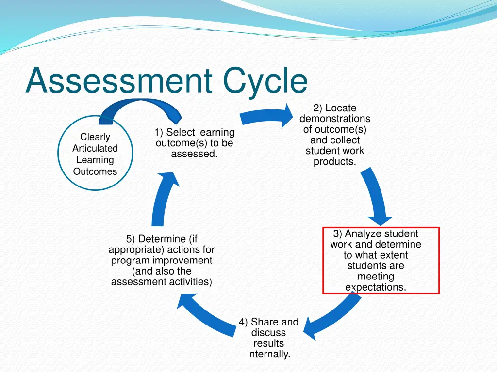 assessment cycle