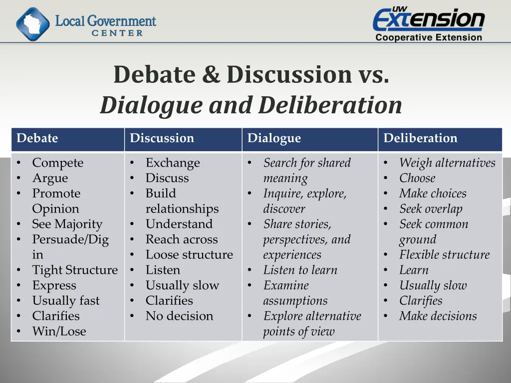 debate discussion vs dialogue and deliberation