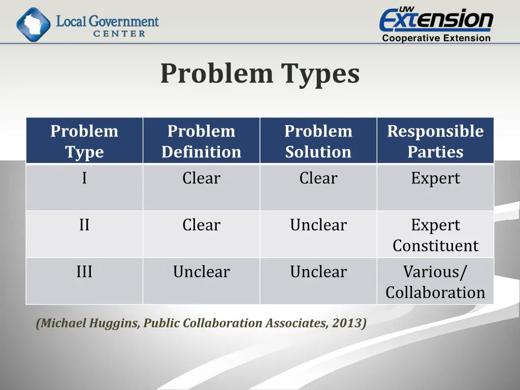 problem types