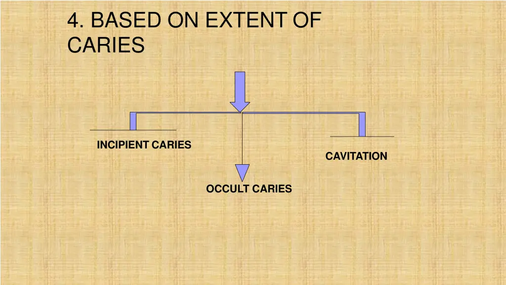 4 based on extent of caries