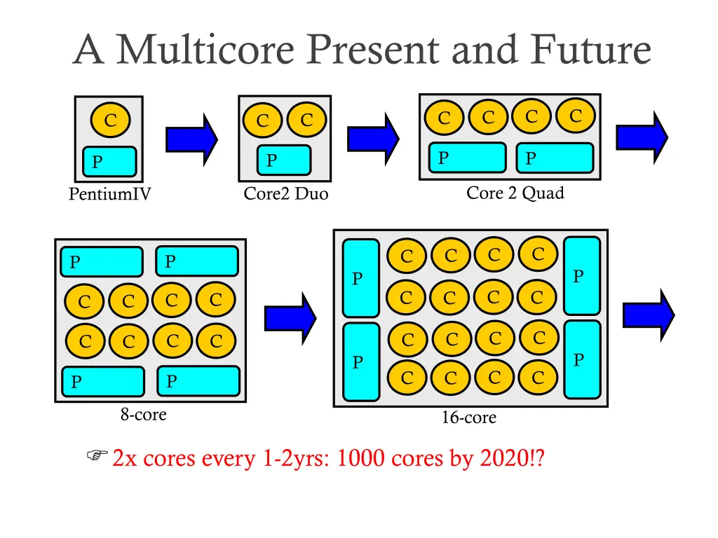 a multicore present and future