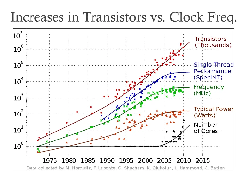 increases in transistors vs clock freq