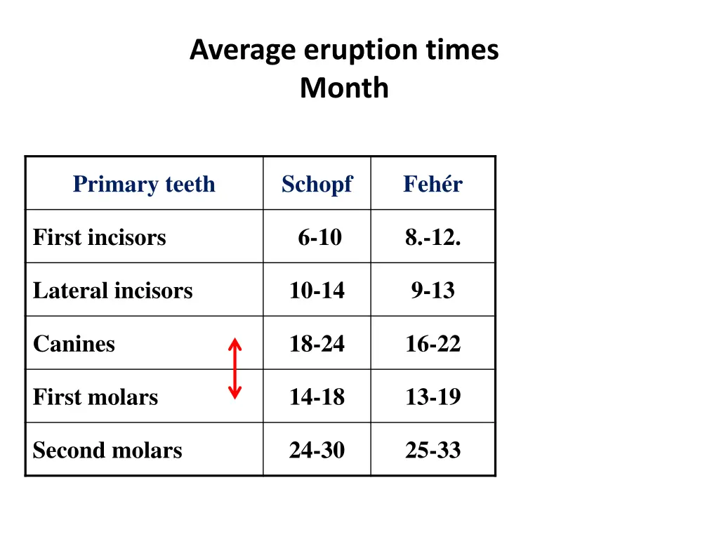 average eruption times month