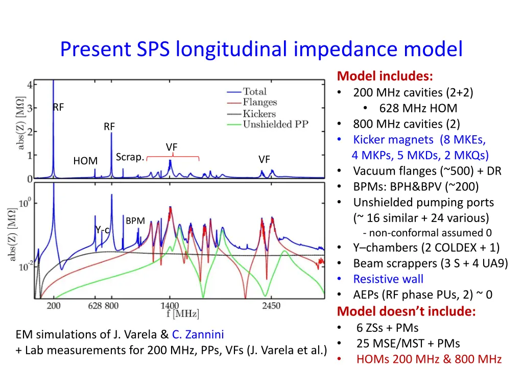 present sps longitudinal impedance model