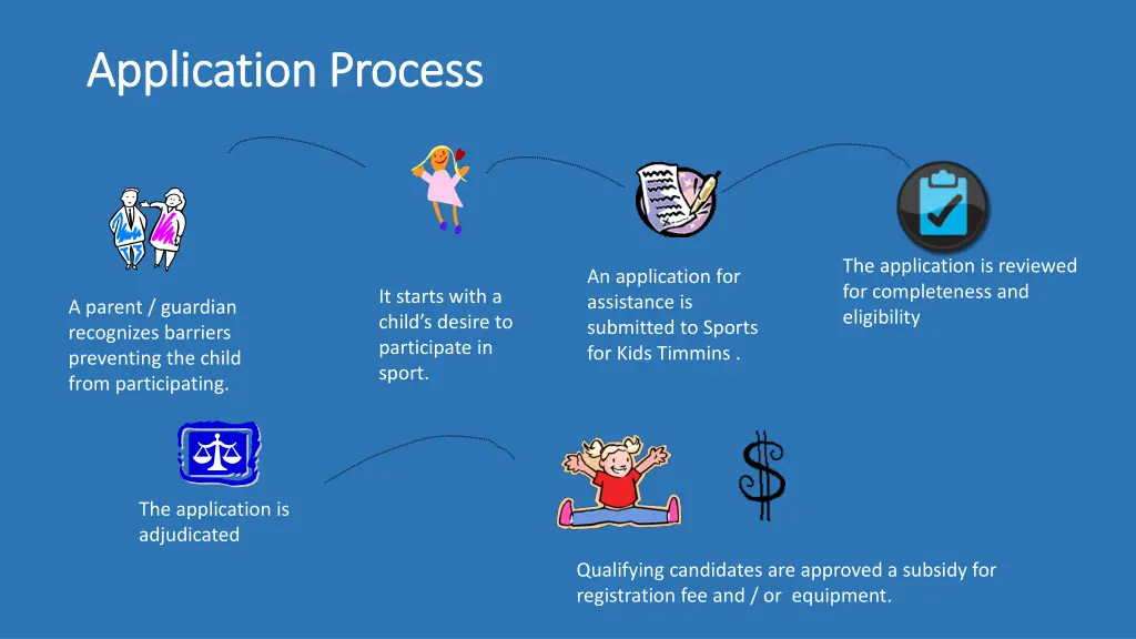 application process application process