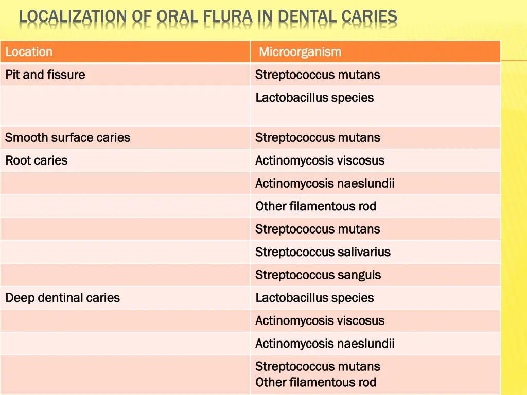 localization of oral flura in dental caries