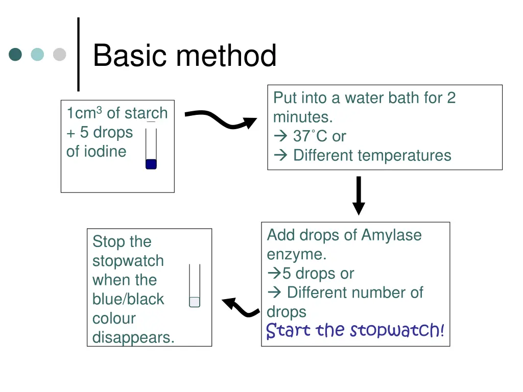 basic method