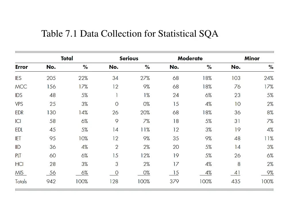 table 7 1 data collection for statistical sqa