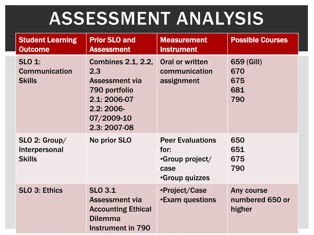 assessment analysis