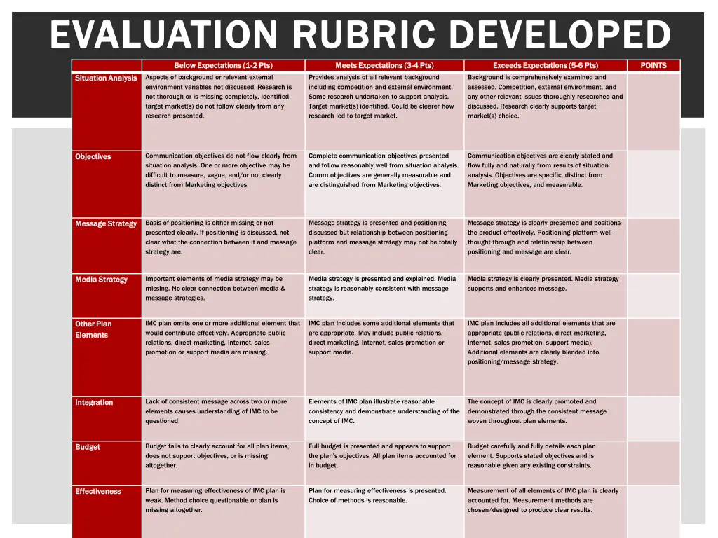 evaluation rubric developed evaluation rubric