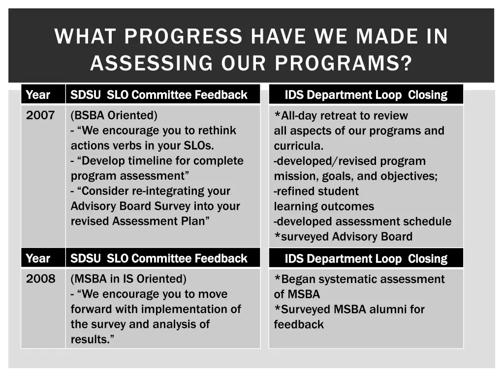 what progress have we made in assessing