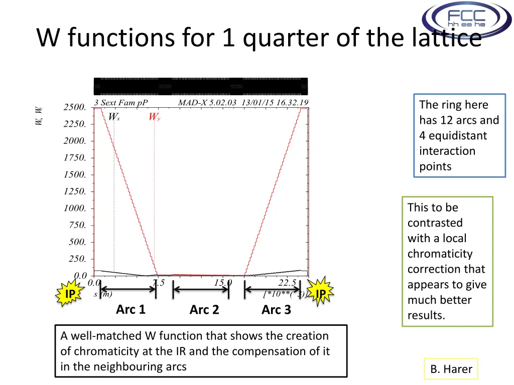 w functions for 1 quarter of the lattice