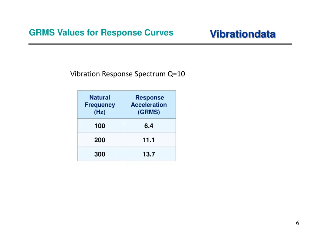 grms values for response curves