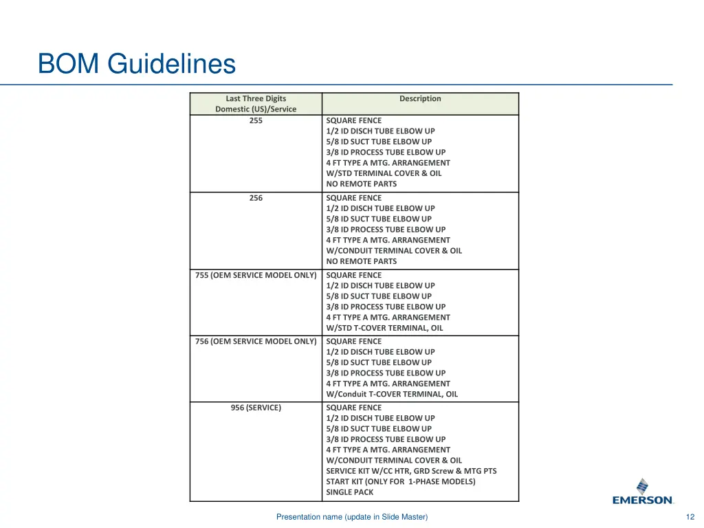 bom guidelines