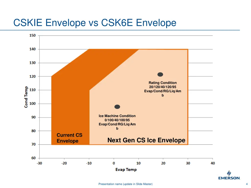 cskie envelope vs csk6e envelope