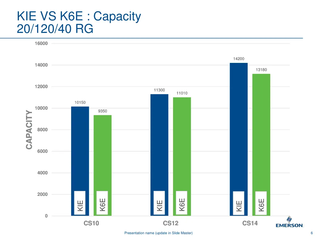 kie vs k6e capacity 20 120 40 rg