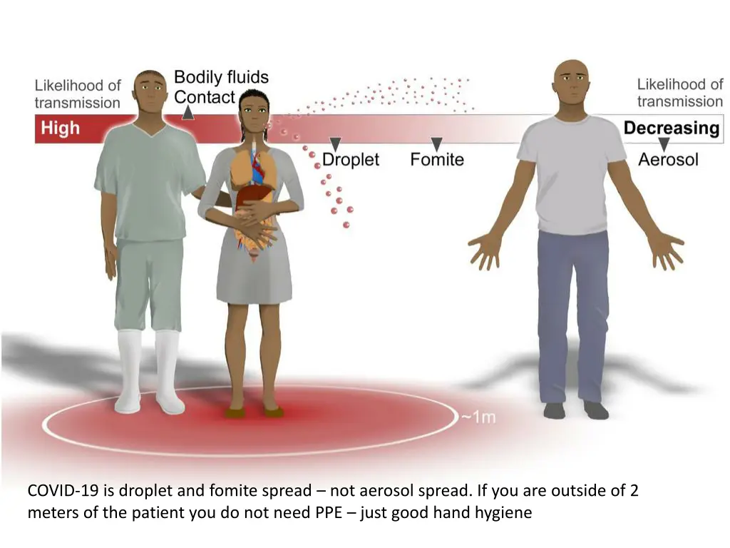 covid 19 is droplet and fomite spread not aerosol