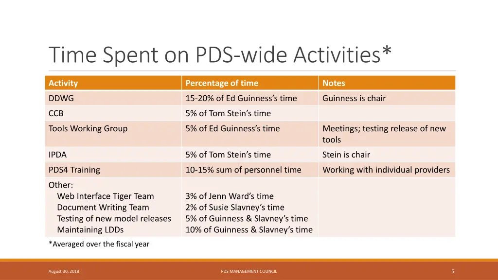 time spent on pds wide activities