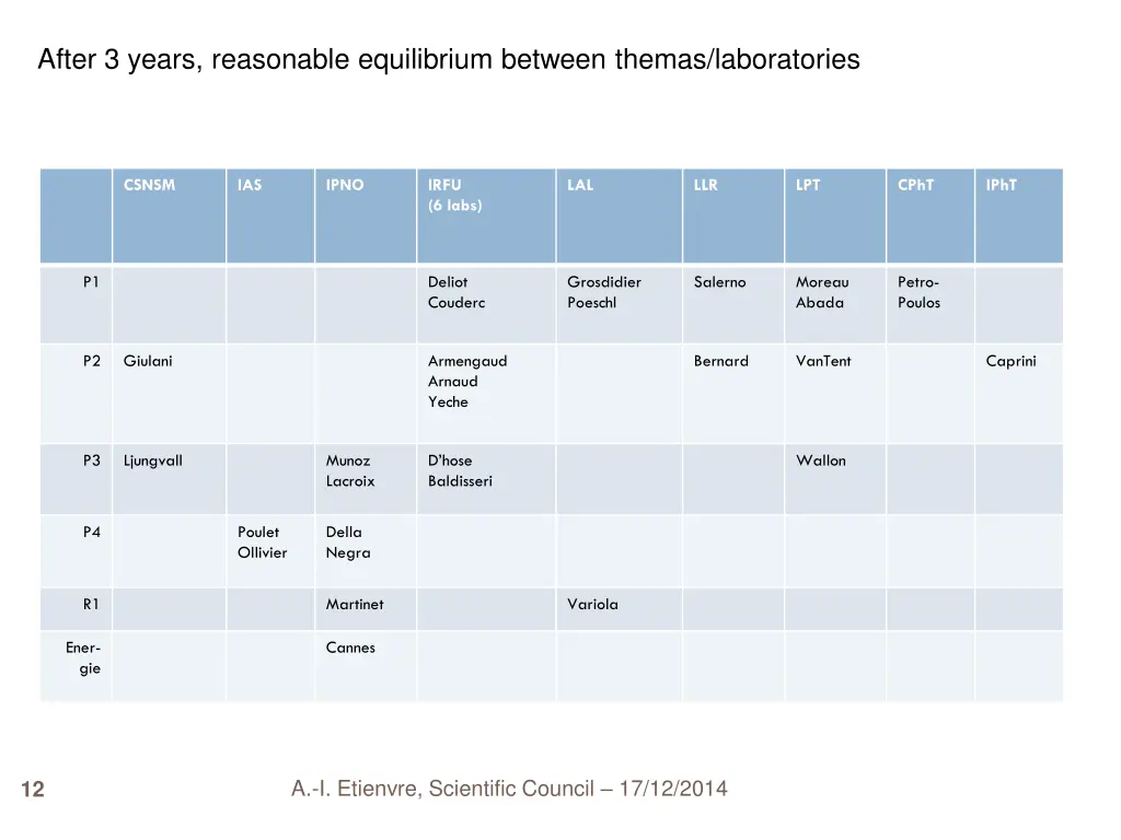 after 3 years reasonable equilibrium between