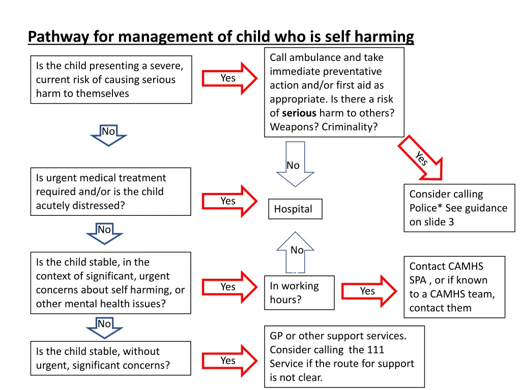 pathway for management of child who is self