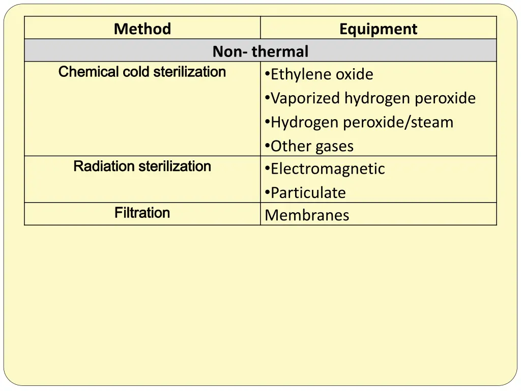 method 1