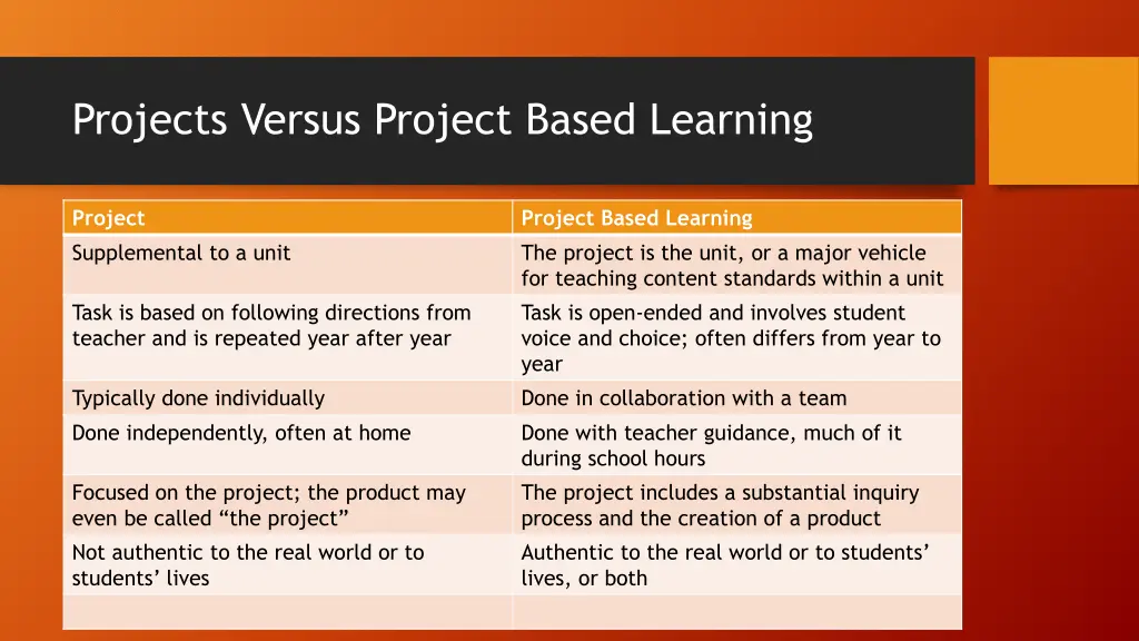 projects versus project based learning