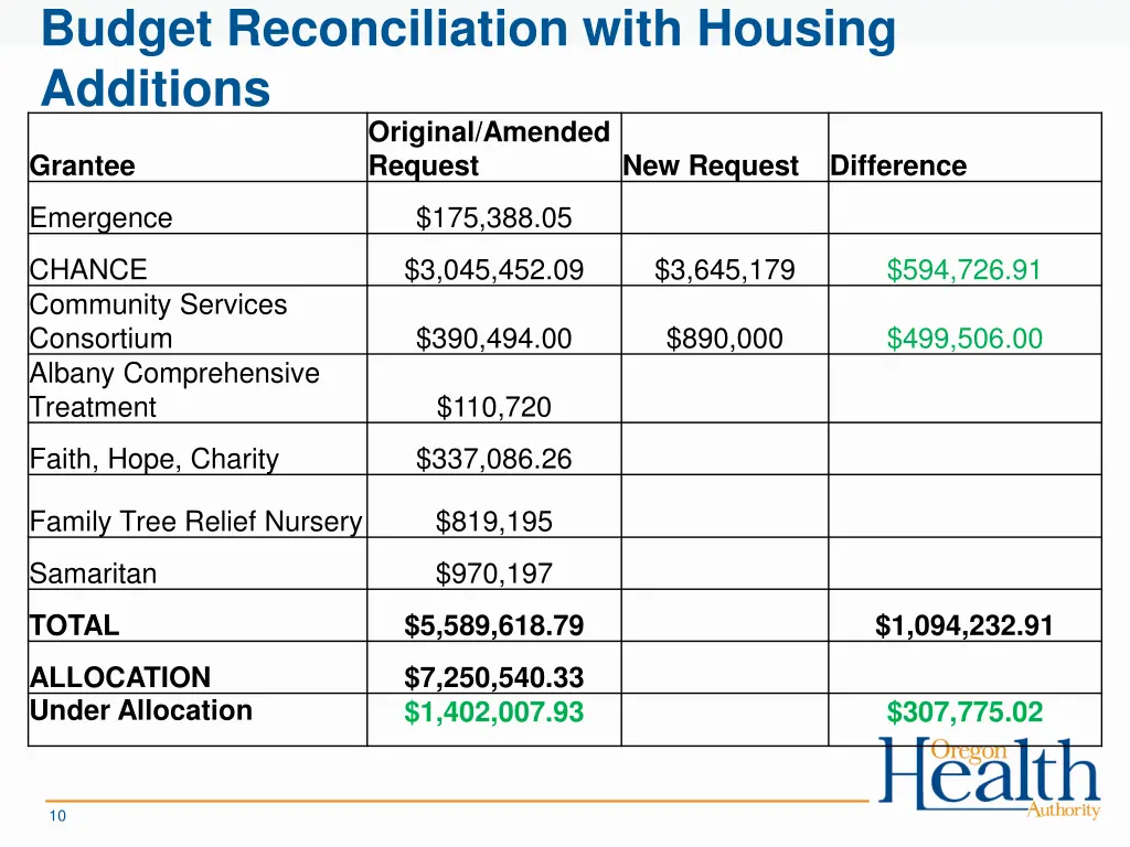 budget reconciliation with housing additions