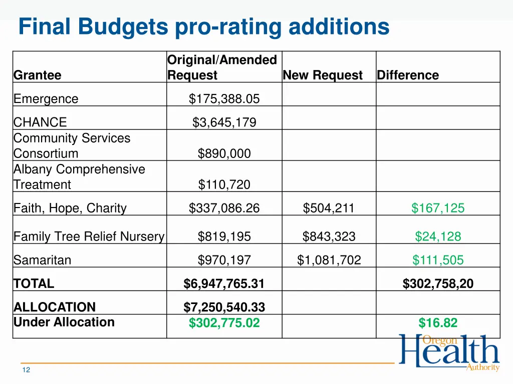 final budgets pro rating additions