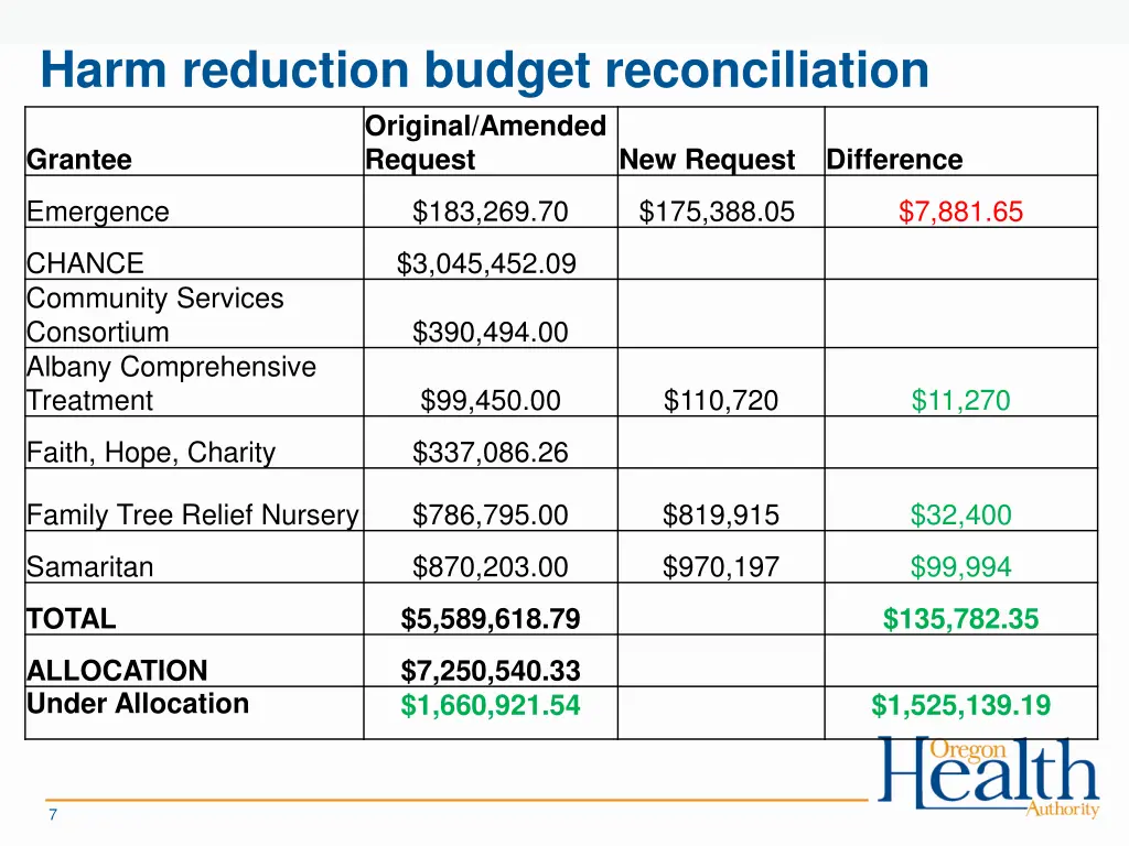 harm reduction budget reconciliation original