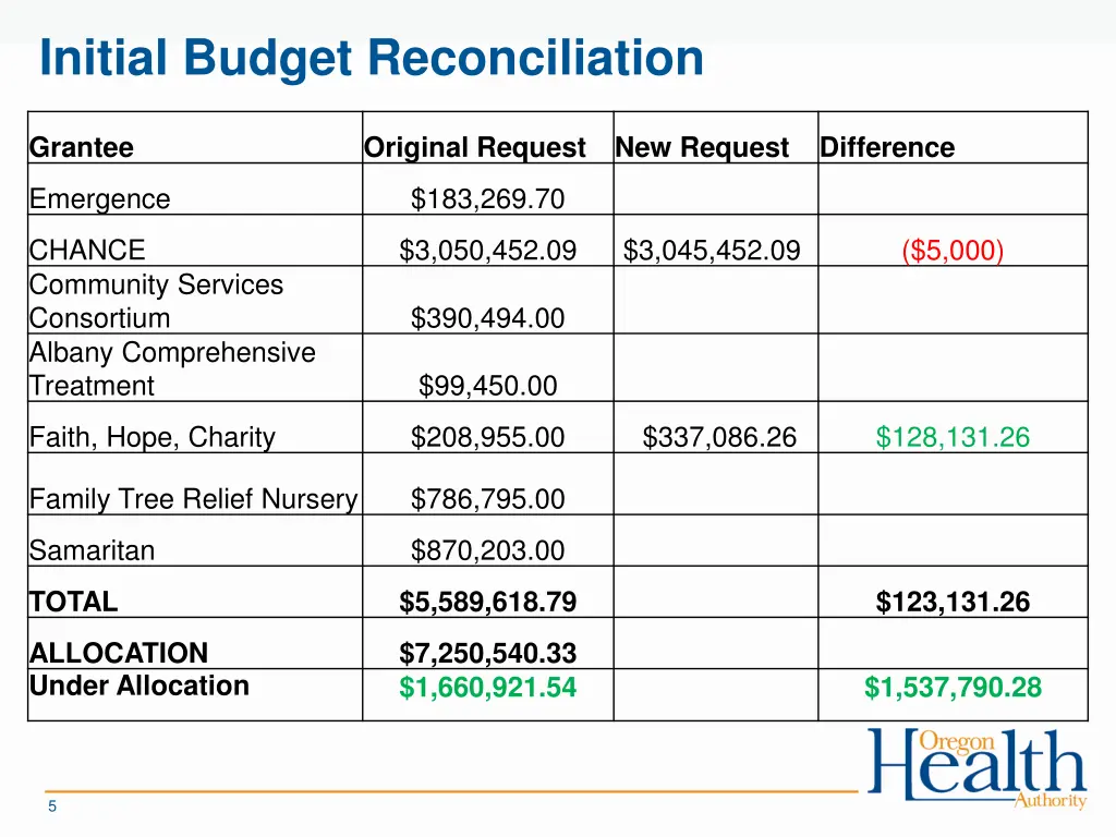 initial budget reconciliation