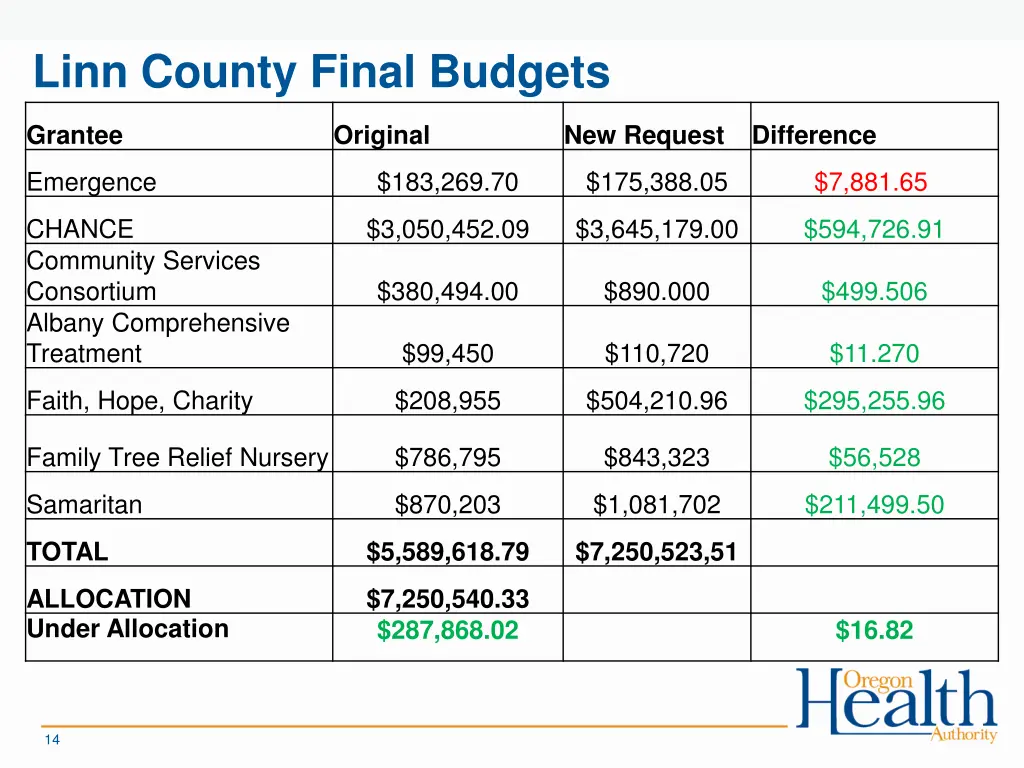 linn county final budgets