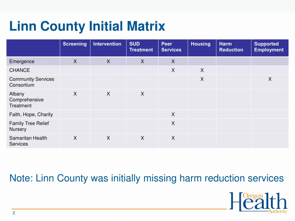 linn county initial matrix