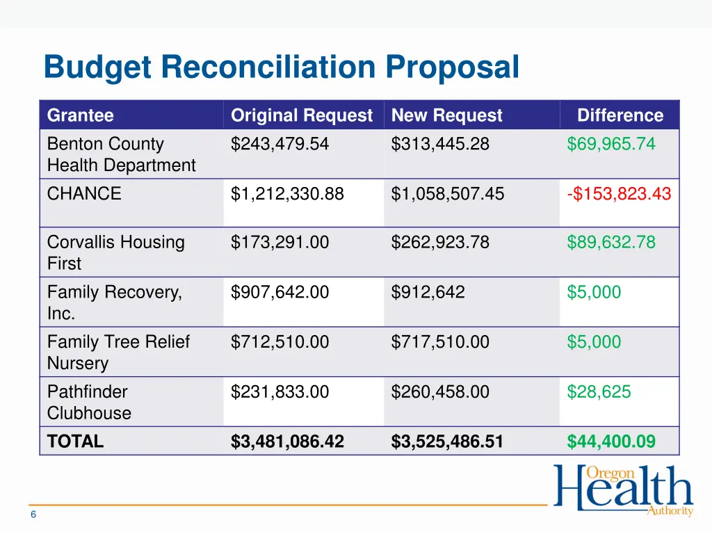 budget reconciliation proposal