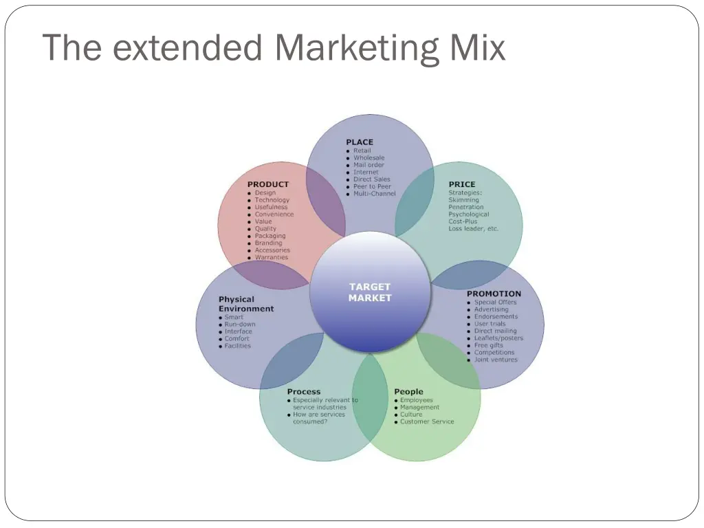 the extended marketing mix