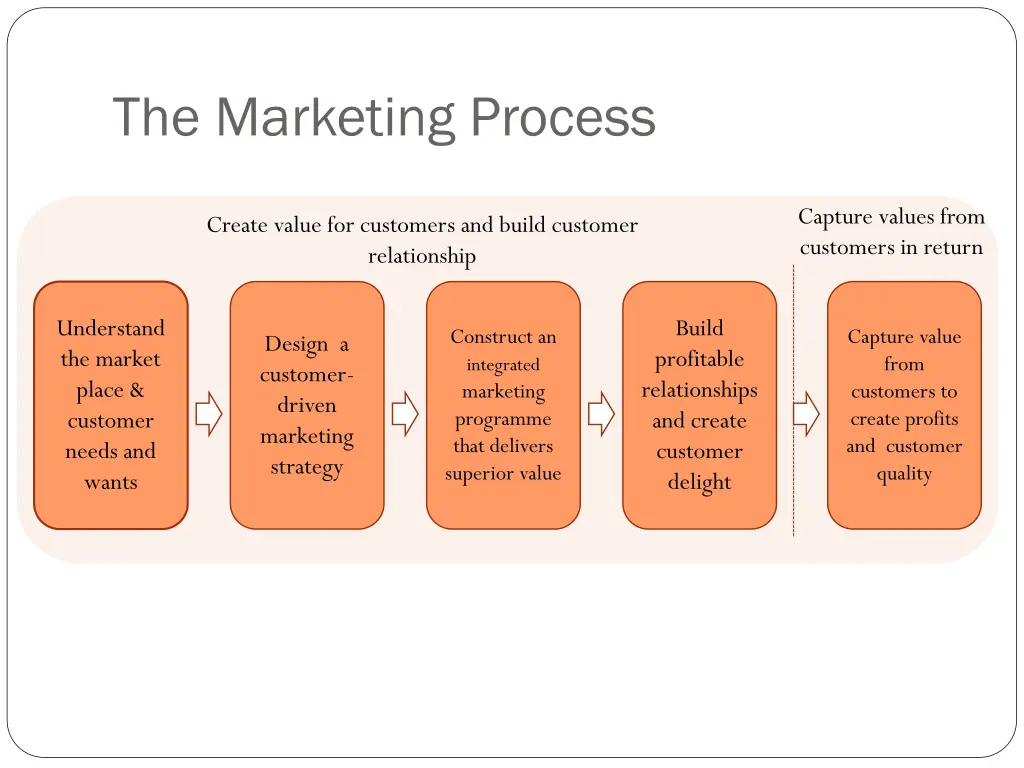 the marketing process