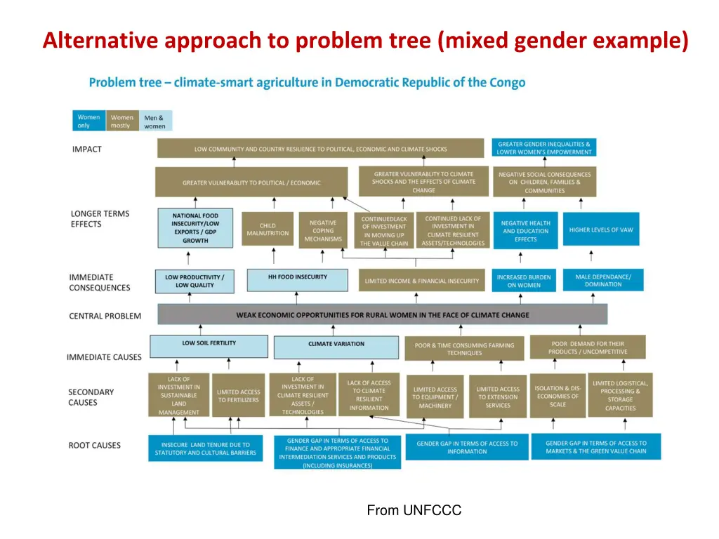 alternative approach to problem tree mixed gender