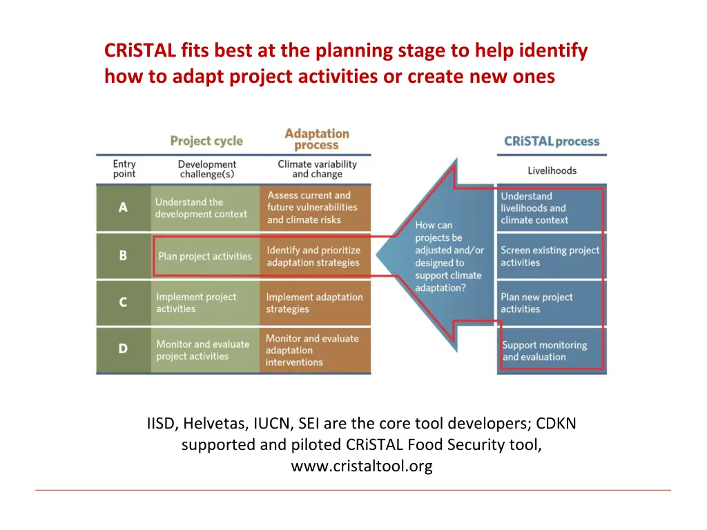 cristal fits best at the planning stage to help