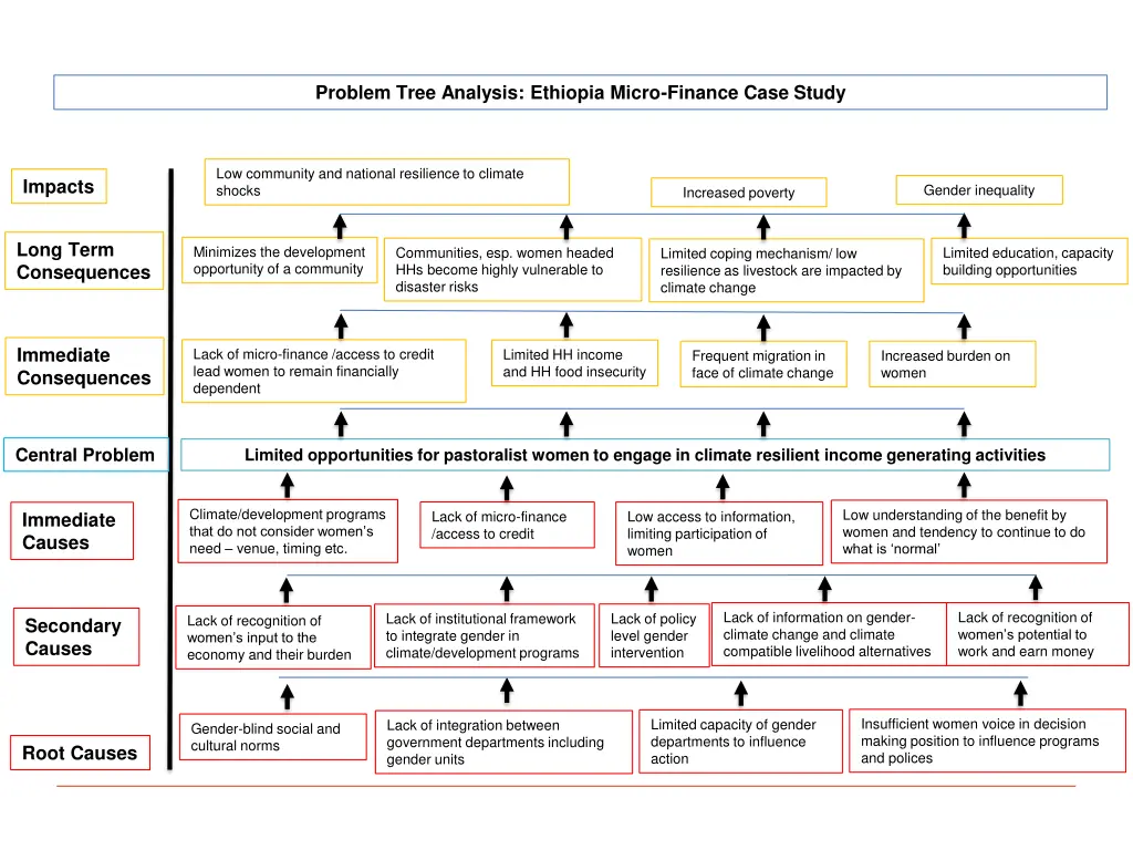 problem tree analysis ethiopia micro finance case