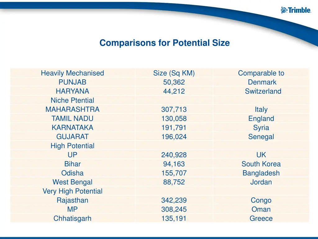 comparisons for potential size