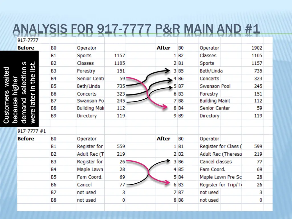 analysis for 917 7777 p r main and 1