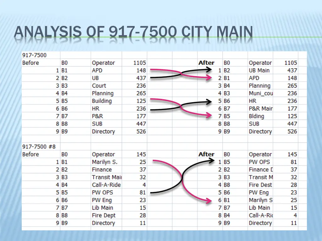 analysis of 917 7500 city main