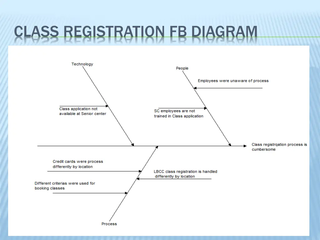 class registration fb diagram