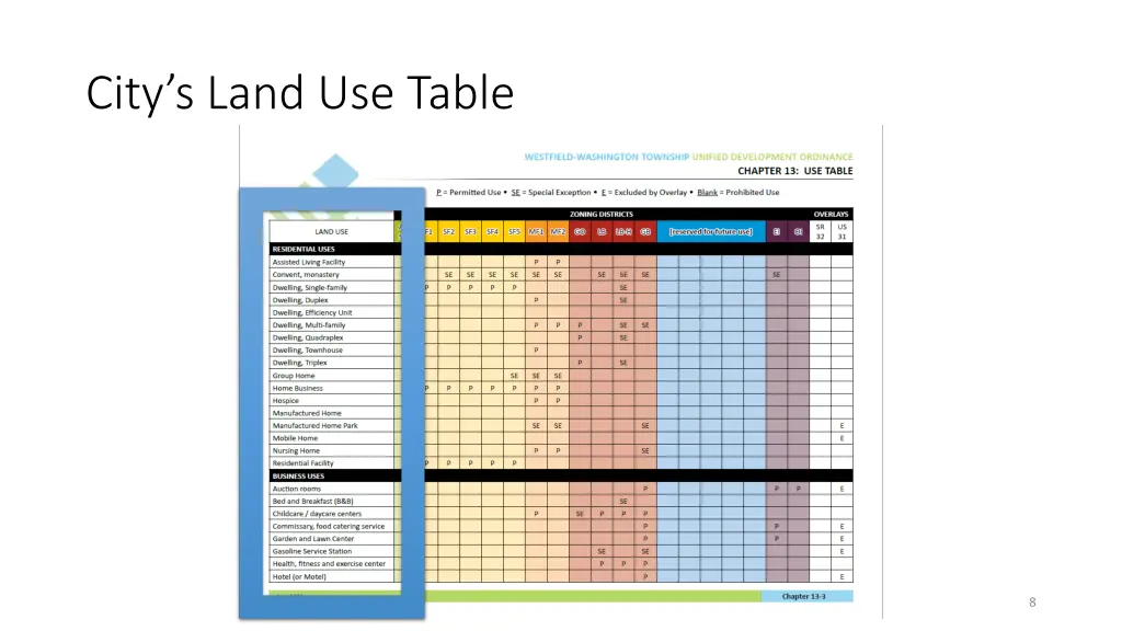 city s land use table 1