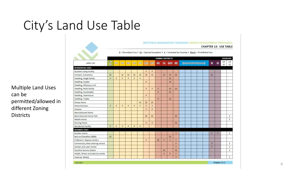 city s land use table 2