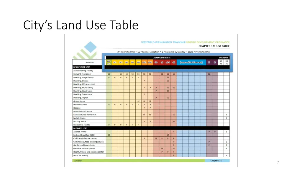 city s land use table