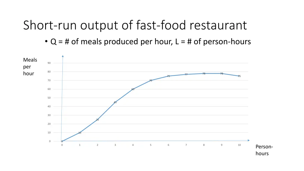 short run output of fast food restaurant