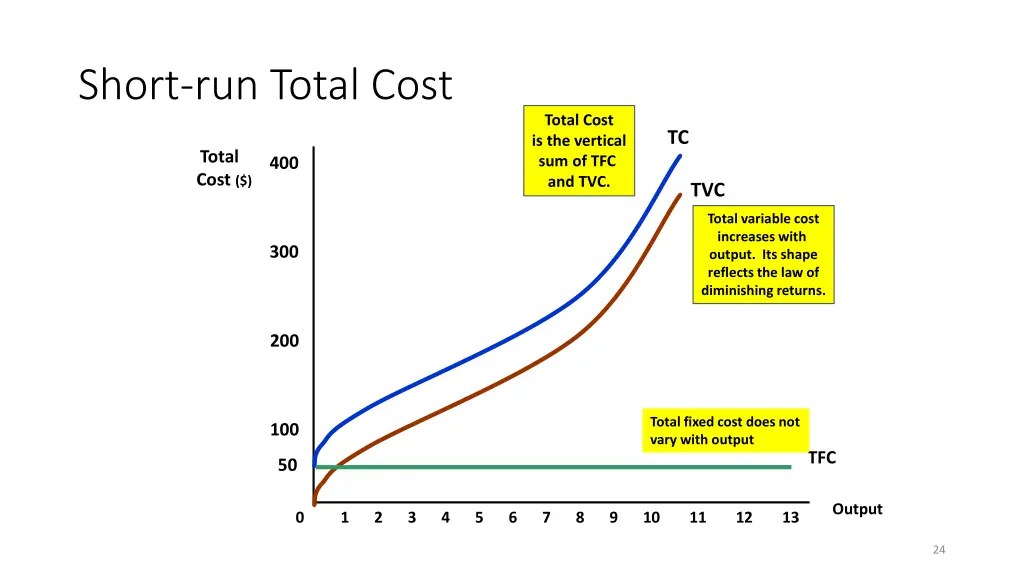 short run total cost