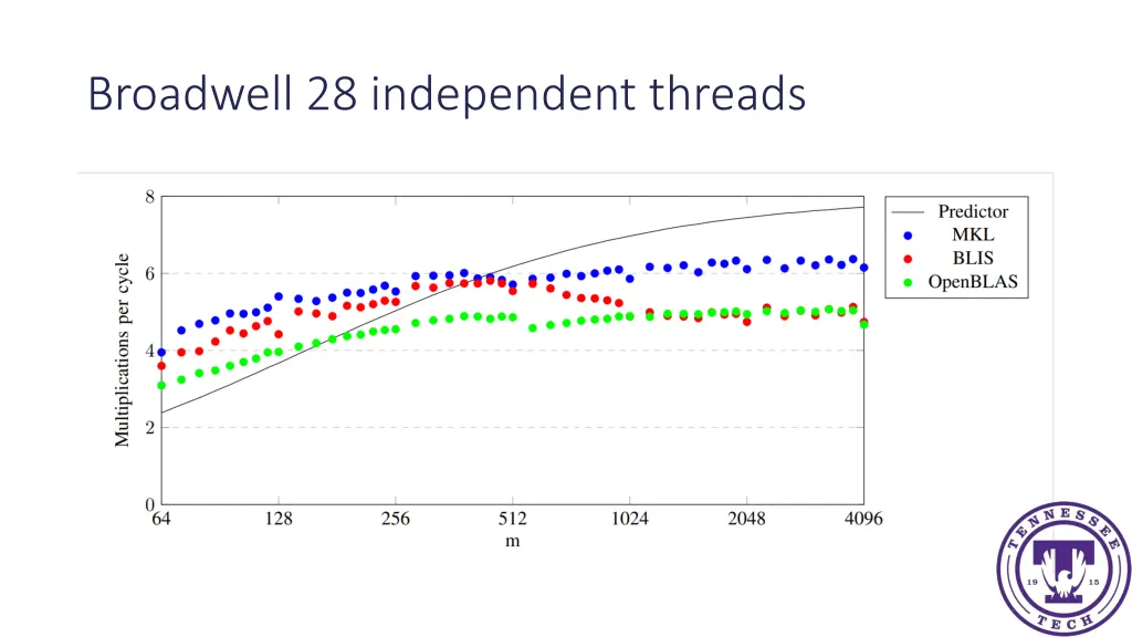 broadwell 28 independent threads